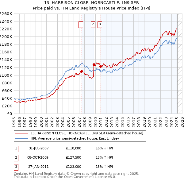 13, HARRISON CLOSE, HORNCASTLE, LN9 5ER: Price paid vs HM Land Registry's House Price Index