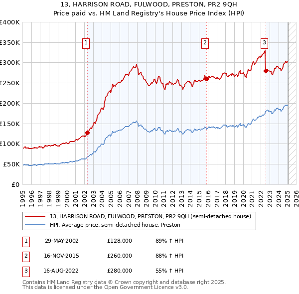 13, HARRISON ROAD, FULWOOD, PRESTON, PR2 9QH: Price paid vs HM Land Registry's House Price Index