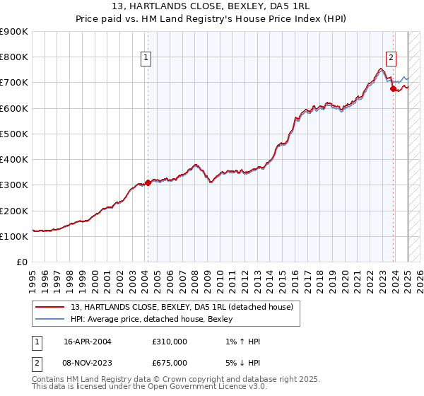 13, HARTLANDS CLOSE, BEXLEY, DA5 1RL: Price paid vs HM Land Registry's House Price Index