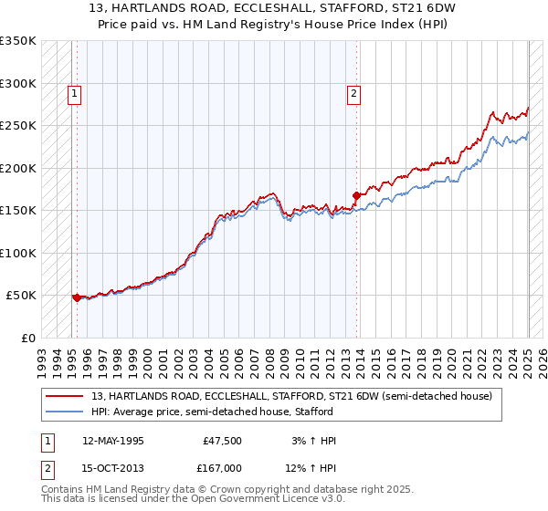 13, HARTLANDS ROAD, ECCLESHALL, STAFFORD, ST21 6DW: Price paid vs HM Land Registry's House Price Index
