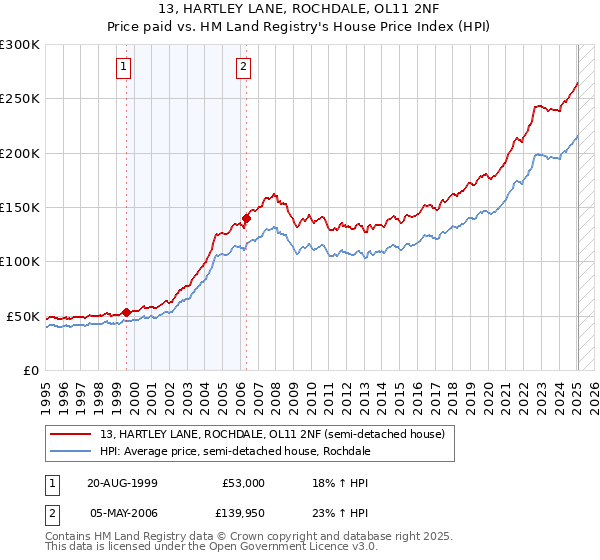 13, HARTLEY LANE, ROCHDALE, OL11 2NF: Price paid vs HM Land Registry's House Price Index