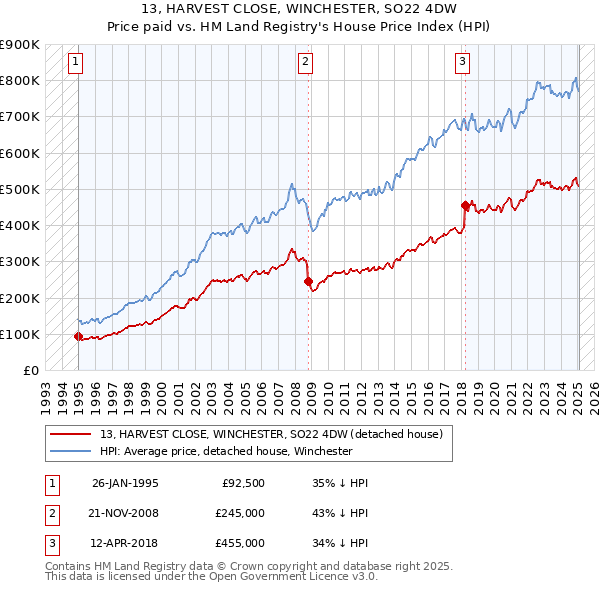 13, HARVEST CLOSE, WINCHESTER, SO22 4DW: Price paid vs HM Land Registry's House Price Index