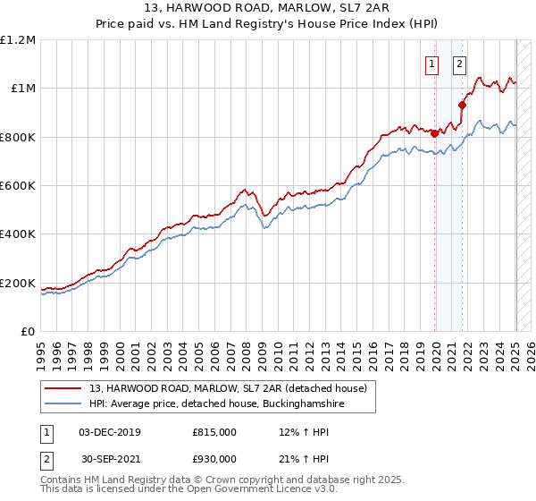 13, HARWOOD ROAD, MARLOW, SL7 2AR: Price paid vs HM Land Registry's House Price Index