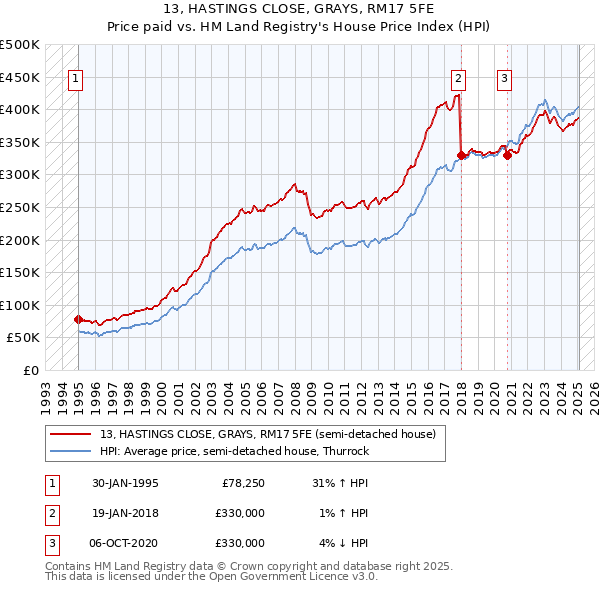 13, HASTINGS CLOSE, GRAYS, RM17 5FE: Price paid vs HM Land Registry's House Price Index