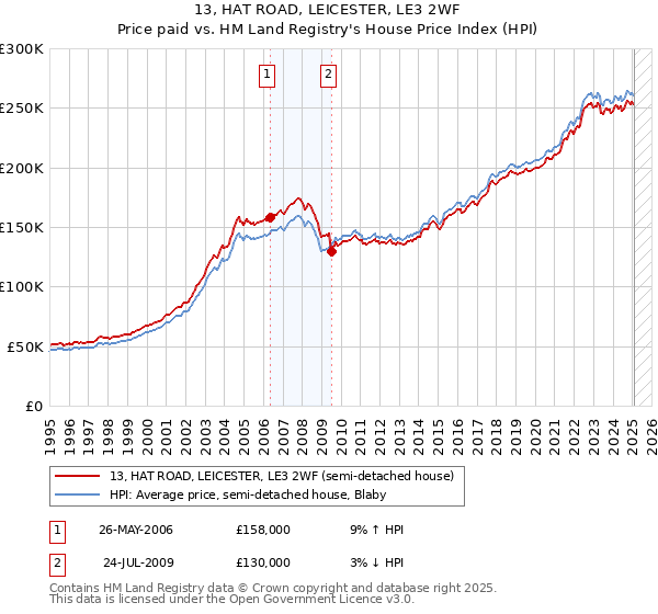 13, HAT ROAD, LEICESTER, LE3 2WF: Price paid vs HM Land Registry's House Price Index