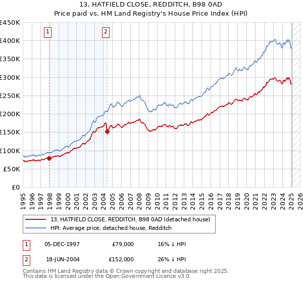 13, HATFIELD CLOSE, REDDITCH, B98 0AD: Price paid vs HM Land Registry's House Price Index