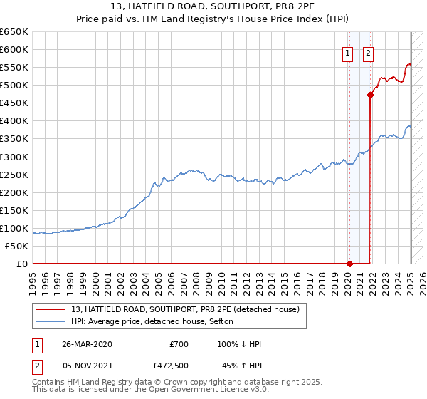 13, HATFIELD ROAD, SOUTHPORT, PR8 2PE: Price paid vs HM Land Registry's House Price Index