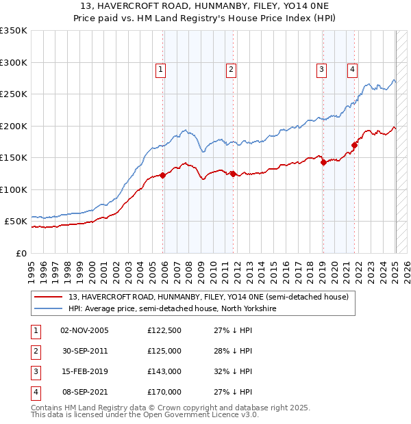 13, HAVERCROFT ROAD, HUNMANBY, FILEY, YO14 0NE: Price paid vs HM Land Registry's House Price Index