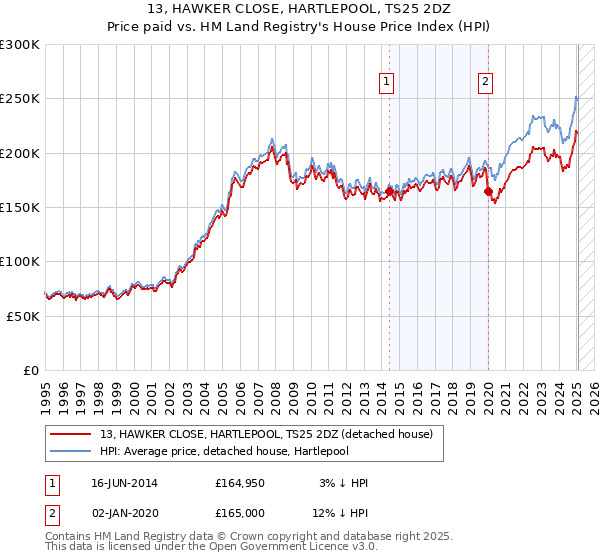 13, HAWKER CLOSE, HARTLEPOOL, TS25 2DZ: Price paid vs HM Land Registry's House Price Index
