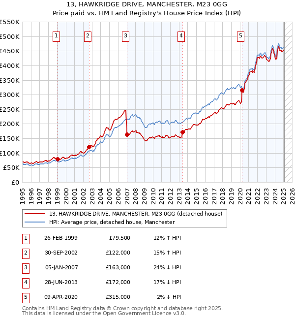 13, HAWKRIDGE DRIVE, MANCHESTER, M23 0GG: Price paid vs HM Land Registry's House Price Index