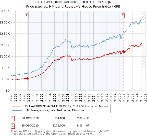 13, HAWTHORNE AVENUE, BUCKLEY, CH7 2QN: Price paid vs HM Land Registry's House Price Index