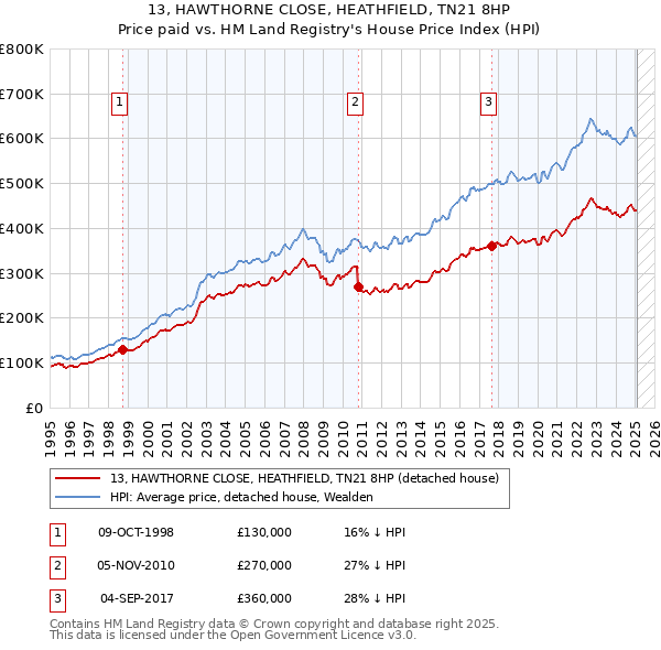 13, HAWTHORNE CLOSE, HEATHFIELD, TN21 8HP: Price paid vs HM Land Registry's House Price Index