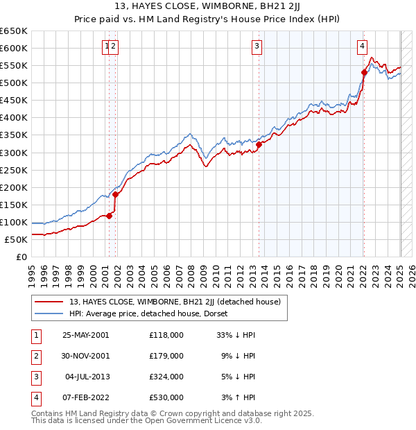 13, HAYES CLOSE, WIMBORNE, BH21 2JJ: Price paid vs HM Land Registry's House Price Index