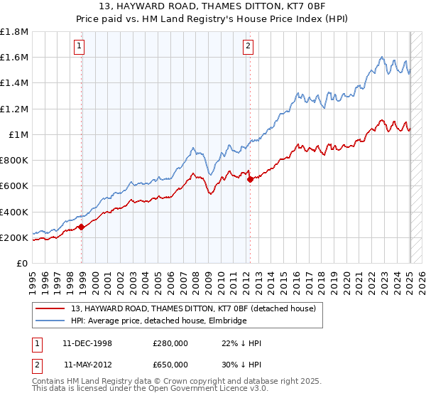13, HAYWARD ROAD, THAMES DITTON, KT7 0BF: Price paid vs HM Land Registry's House Price Index