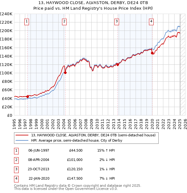 13, HAYWOOD CLOSE, ALVASTON, DERBY, DE24 0TB: Price paid vs HM Land Registry's House Price Index