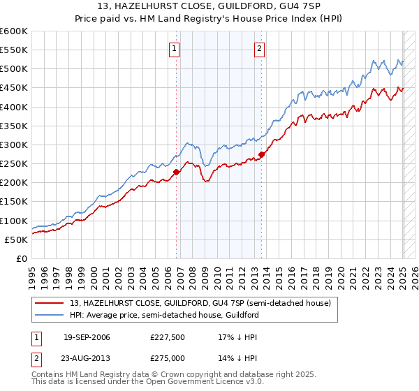 13, HAZELHURST CLOSE, GUILDFORD, GU4 7SP: Price paid vs HM Land Registry's House Price Index