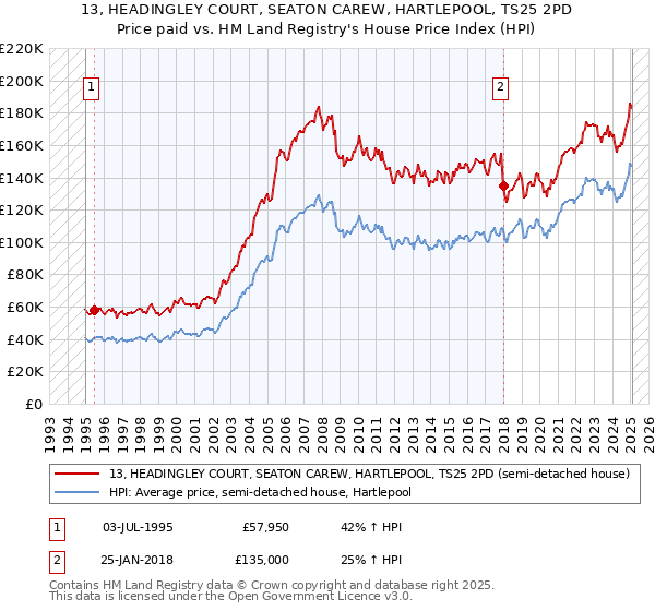 13, HEADINGLEY COURT, SEATON CAREW, HARTLEPOOL, TS25 2PD: Price paid vs HM Land Registry's House Price Index