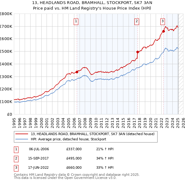 13, HEADLANDS ROAD, BRAMHALL, STOCKPORT, SK7 3AN: Price paid vs HM Land Registry's House Price Index