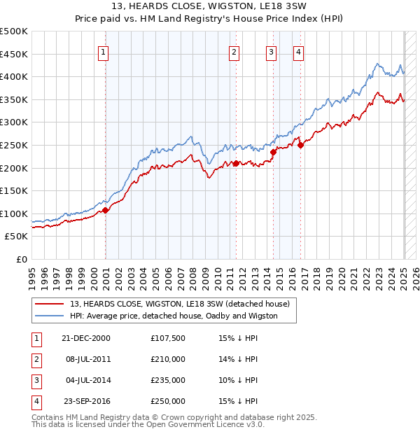 13, HEARDS CLOSE, WIGSTON, LE18 3SW: Price paid vs HM Land Registry's House Price Index