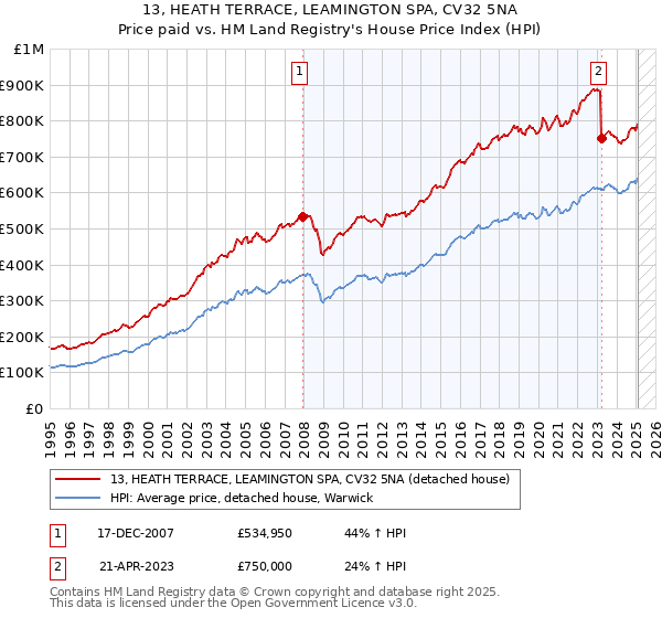 13, HEATH TERRACE, LEAMINGTON SPA, CV32 5NA: Price paid vs HM Land Registry's House Price Index
