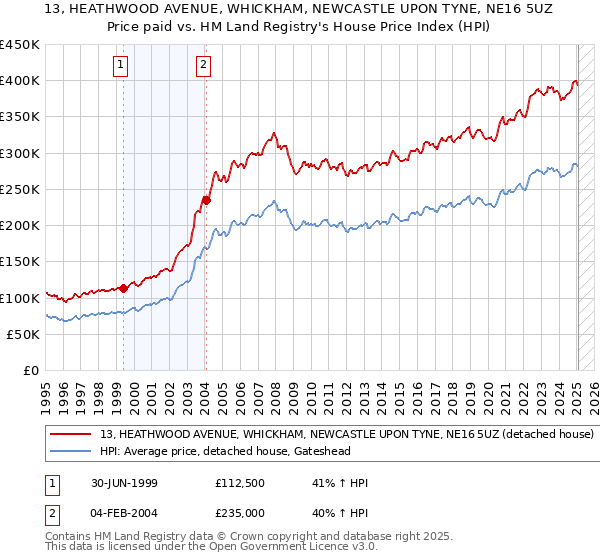 13, HEATHWOOD AVENUE, WHICKHAM, NEWCASTLE UPON TYNE, NE16 5UZ: Price paid vs HM Land Registry's House Price Index
