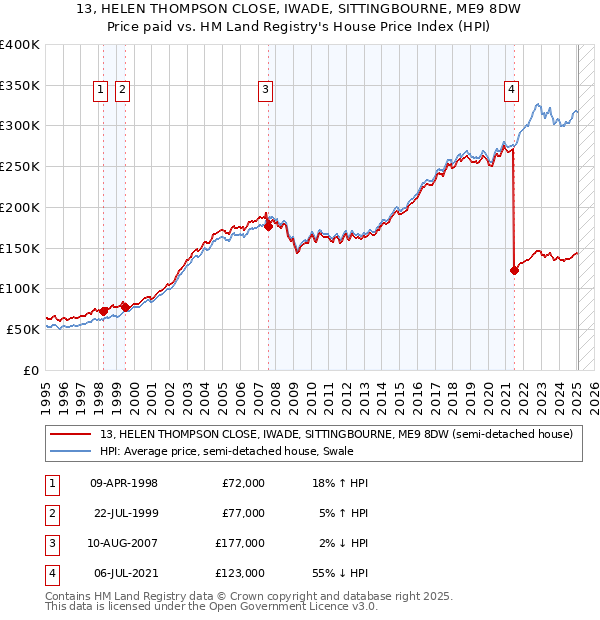 13, HELEN THOMPSON CLOSE, IWADE, SITTINGBOURNE, ME9 8DW: Price paid vs HM Land Registry's House Price Index