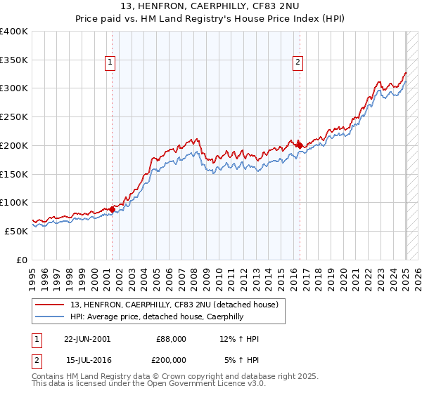 13, HENFRON, CAERPHILLY, CF83 2NU: Price paid vs HM Land Registry's House Price Index