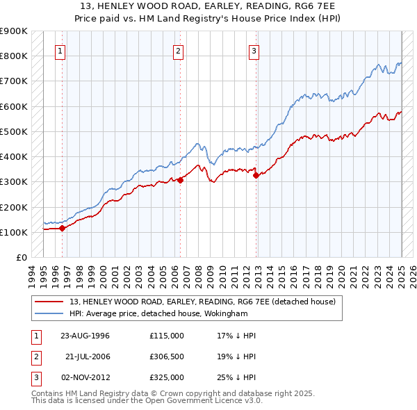 13, HENLEY WOOD ROAD, EARLEY, READING, RG6 7EE: Price paid vs HM Land Registry's House Price Index