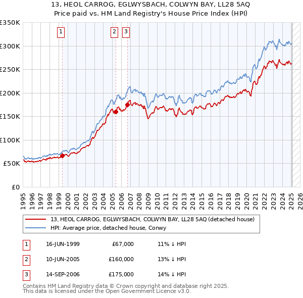 13, HEOL CARROG, EGLWYSBACH, COLWYN BAY, LL28 5AQ: Price paid vs HM Land Registry's House Price Index