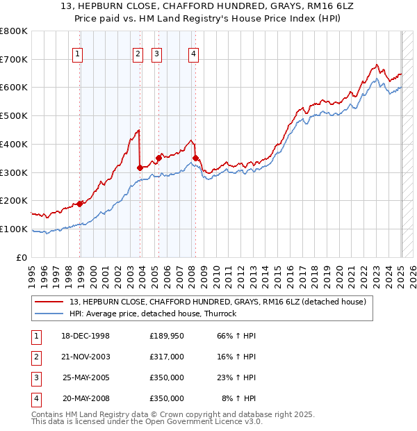 13, HEPBURN CLOSE, CHAFFORD HUNDRED, GRAYS, RM16 6LZ: Price paid vs HM Land Registry's House Price Index
