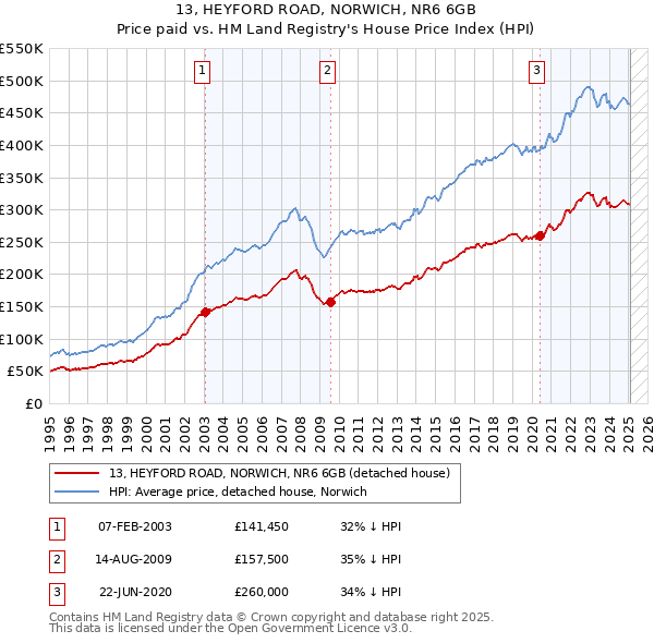 13, HEYFORD ROAD, NORWICH, NR6 6GB: Price paid vs HM Land Registry's House Price Index