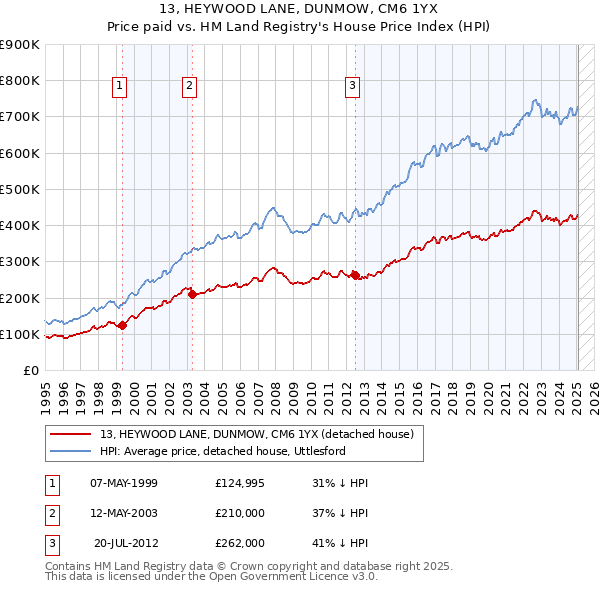 13, HEYWOOD LANE, DUNMOW, CM6 1YX: Price paid vs HM Land Registry's House Price Index