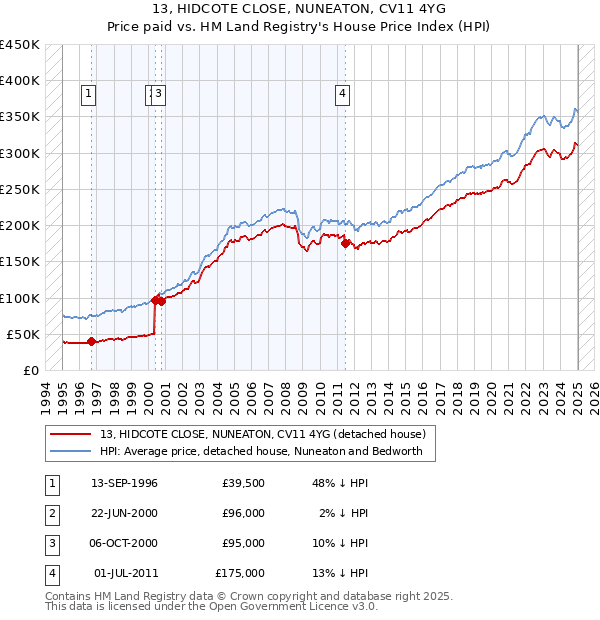 13, HIDCOTE CLOSE, NUNEATON, CV11 4YG: Price paid vs HM Land Registry's House Price Index