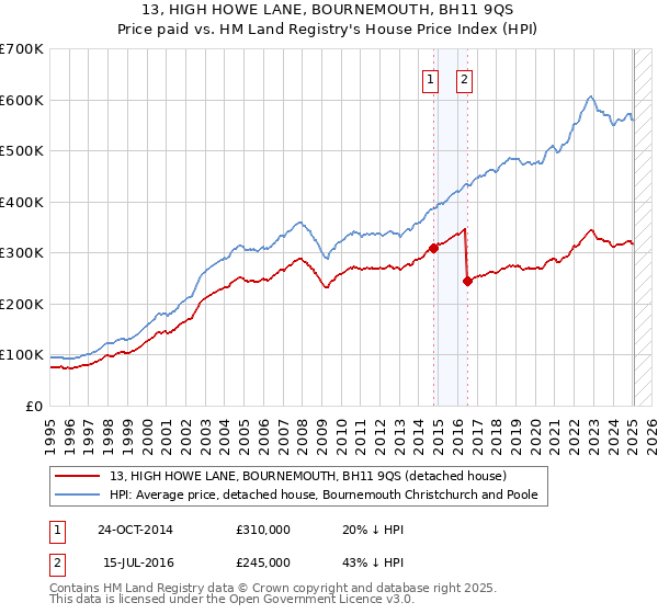 13, HIGH HOWE LANE, BOURNEMOUTH, BH11 9QS: Price paid vs HM Land Registry's House Price Index