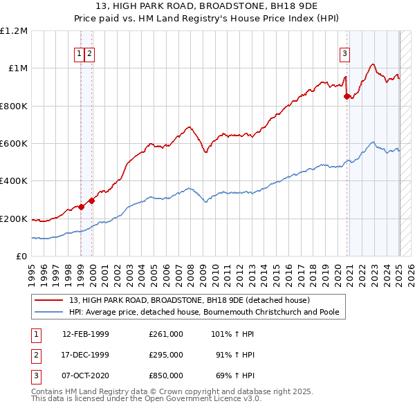 13, HIGH PARK ROAD, BROADSTONE, BH18 9DE: Price paid vs HM Land Registry's House Price Index