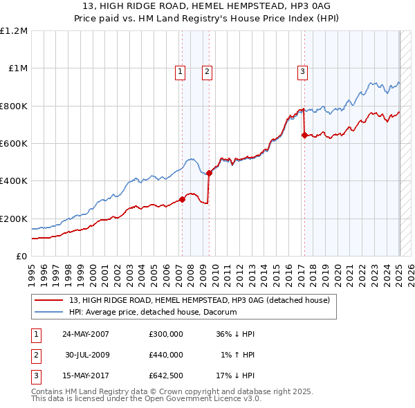 13, HIGH RIDGE ROAD, HEMEL HEMPSTEAD, HP3 0AG: Price paid vs HM Land Registry's House Price Index
