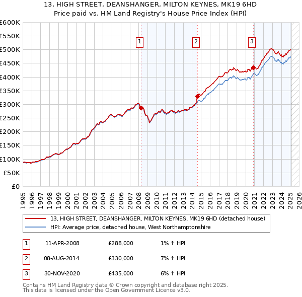 13, HIGH STREET, DEANSHANGER, MILTON KEYNES, MK19 6HD: Price paid vs HM Land Registry's House Price Index