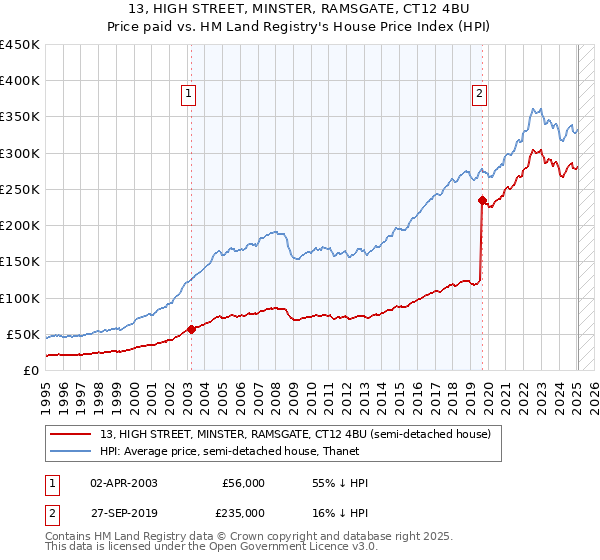 13, HIGH STREET, MINSTER, RAMSGATE, CT12 4BU: Price paid vs HM Land Registry's House Price Index