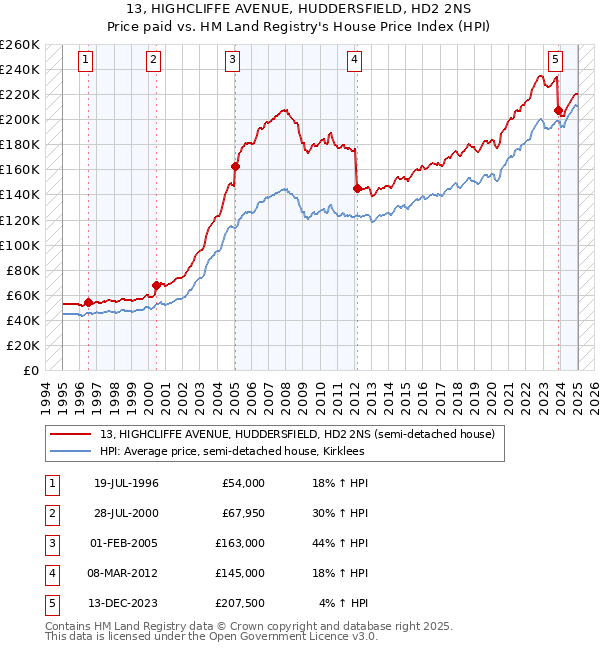 13, HIGHCLIFFE AVENUE, HUDDERSFIELD, HD2 2NS: Price paid vs HM Land Registry's House Price Index