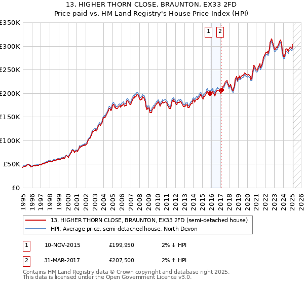 13, HIGHER THORN CLOSE, BRAUNTON, EX33 2FD: Price paid vs HM Land Registry's House Price Index