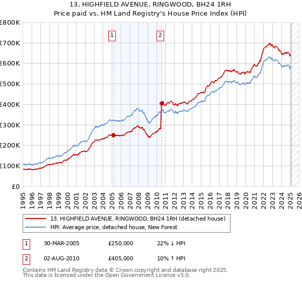 13, HIGHFIELD AVENUE, RINGWOOD, BH24 1RH: Price paid vs HM Land Registry's House Price Index