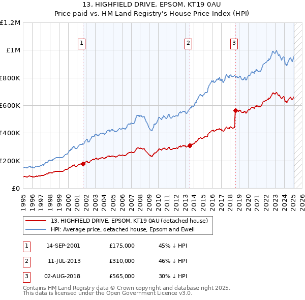 13, HIGHFIELD DRIVE, EPSOM, KT19 0AU: Price paid vs HM Land Registry's House Price Index