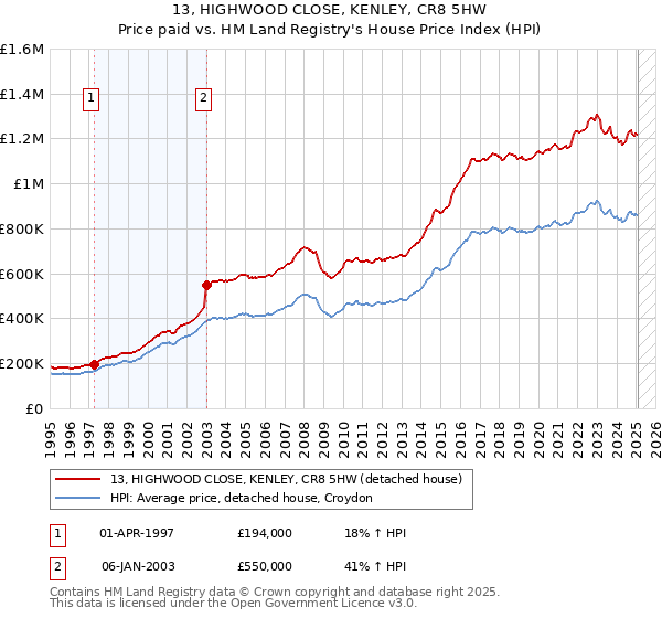 13, HIGHWOOD CLOSE, KENLEY, CR8 5HW: Price paid vs HM Land Registry's House Price Index