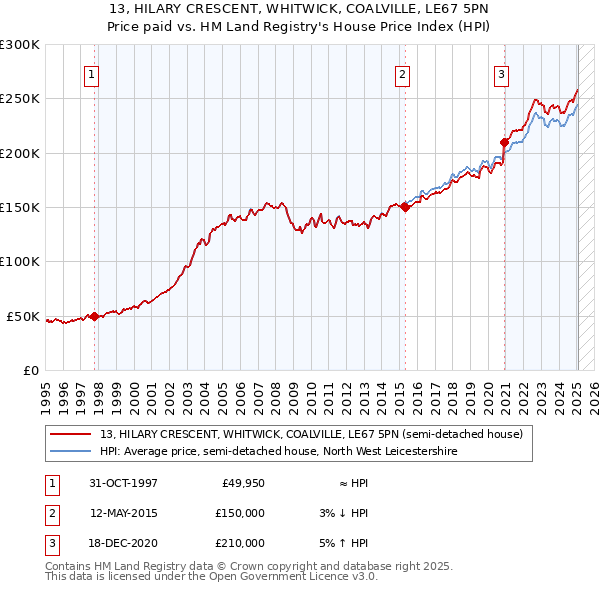 13, HILARY CRESCENT, WHITWICK, COALVILLE, LE67 5PN: Price paid vs HM Land Registry's House Price Index
