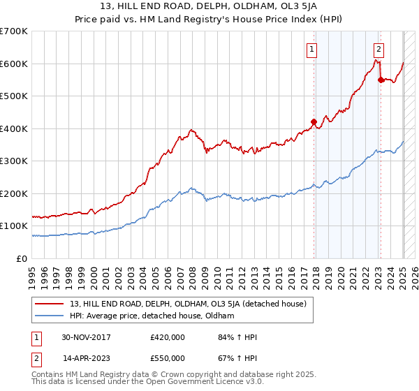 13, HILL END ROAD, DELPH, OLDHAM, OL3 5JA: Price paid vs HM Land Registry's House Price Index
