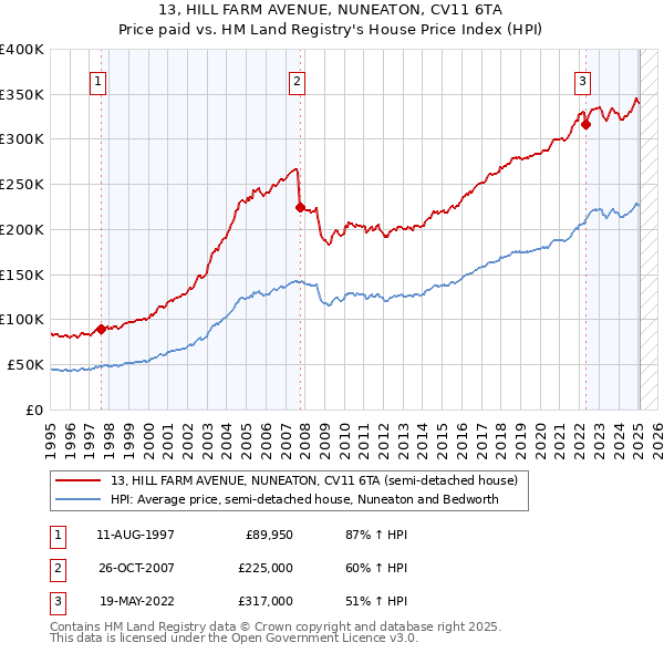13, HILL FARM AVENUE, NUNEATON, CV11 6TA: Price paid vs HM Land Registry's House Price Index
