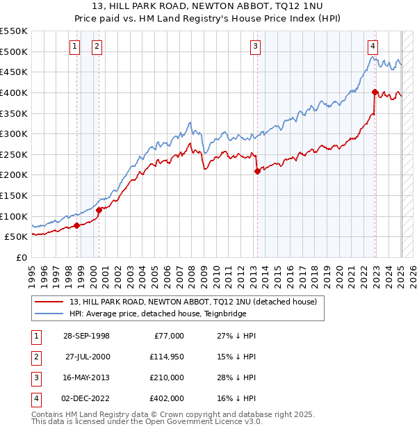 13, HILL PARK ROAD, NEWTON ABBOT, TQ12 1NU: Price paid vs HM Land Registry's House Price Index