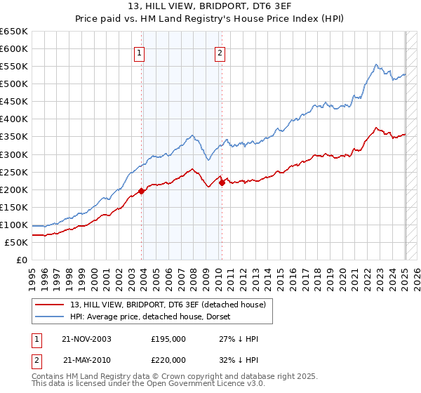 13, HILL VIEW, BRIDPORT, DT6 3EF: Price paid vs HM Land Registry's House Price Index