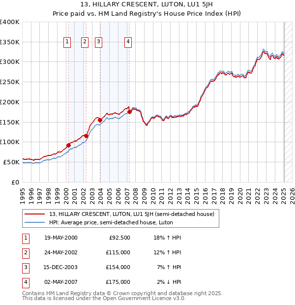 13, HILLARY CRESCENT, LUTON, LU1 5JH: Price paid vs HM Land Registry's House Price Index