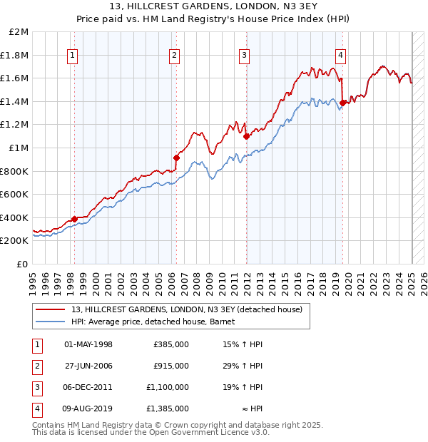 13, HILLCREST GARDENS, LONDON, N3 3EY: Price paid vs HM Land Registry's House Price Index